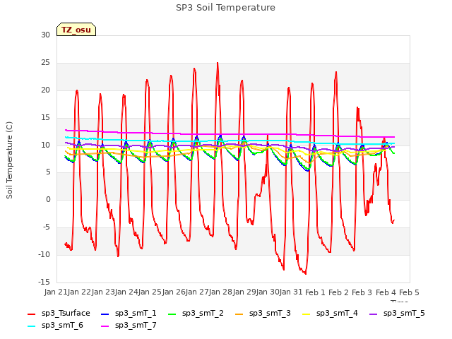 plot of SP3 Soil Temperature