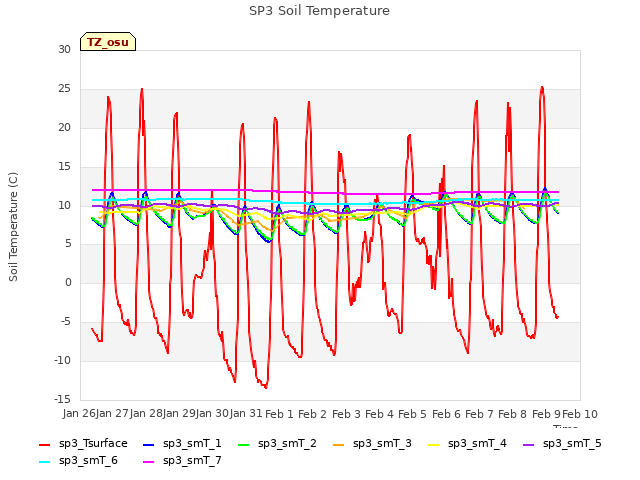 plot of SP3 Soil Temperature