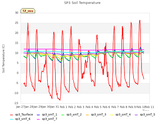 plot of SP3 Soil Temperature