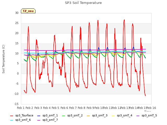 plot of SP3 Soil Temperature