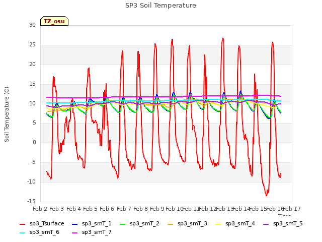 plot of SP3 Soil Temperature