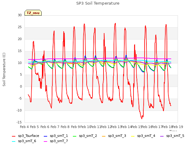 plot of SP3 Soil Temperature