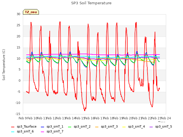 plot of SP3 Soil Temperature