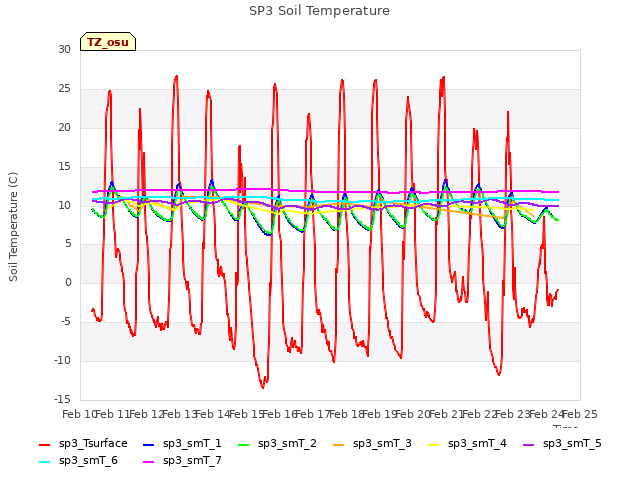 plot of SP3 Soil Temperature