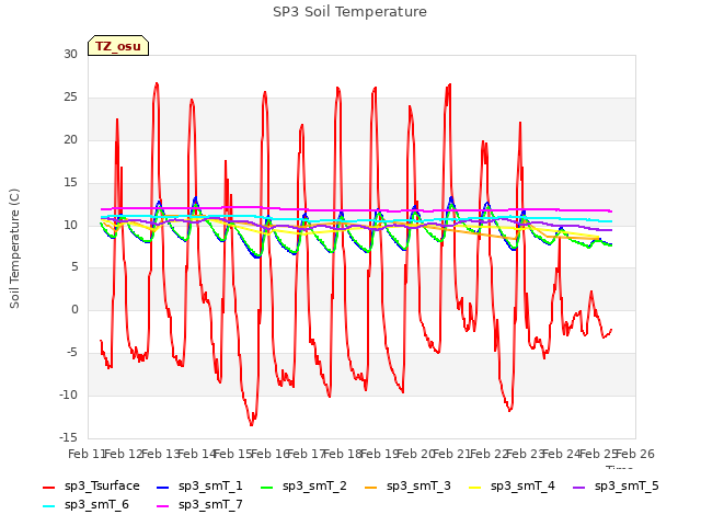 plot of SP3 Soil Temperature