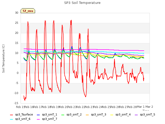 plot of SP3 Soil Temperature