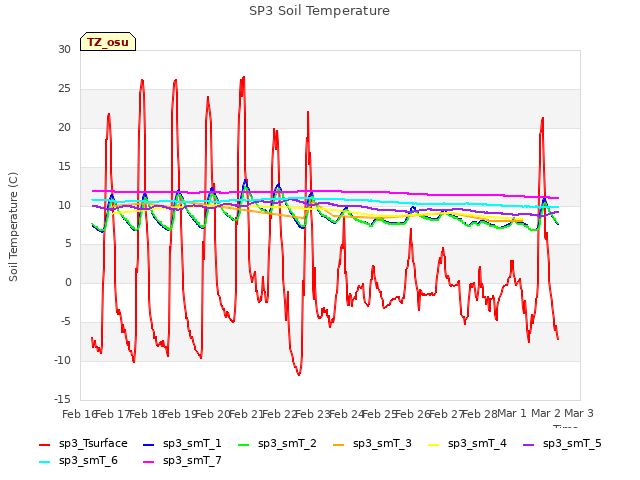 plot of SP3 Soil Temperature