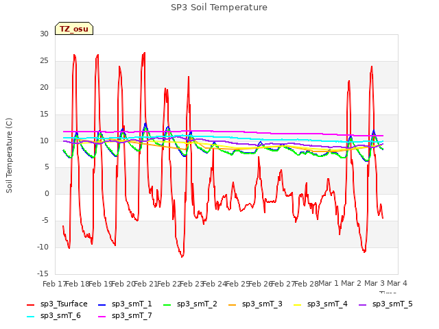 plot of SP3 Soil Temperature