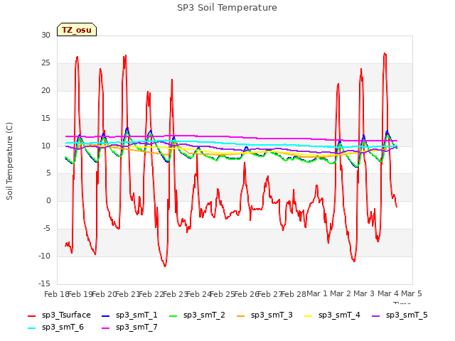 plot of SP3 Soil Temperature