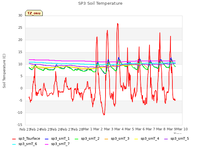 plot of SP3 Soil Temperature