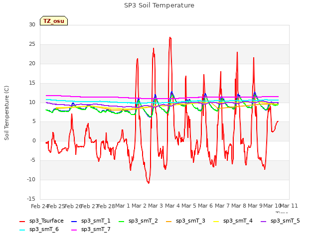 plot of SP3 Soil Temperature