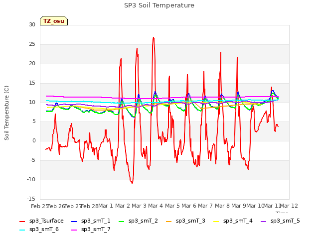 plot of SP3 Soil Temperature