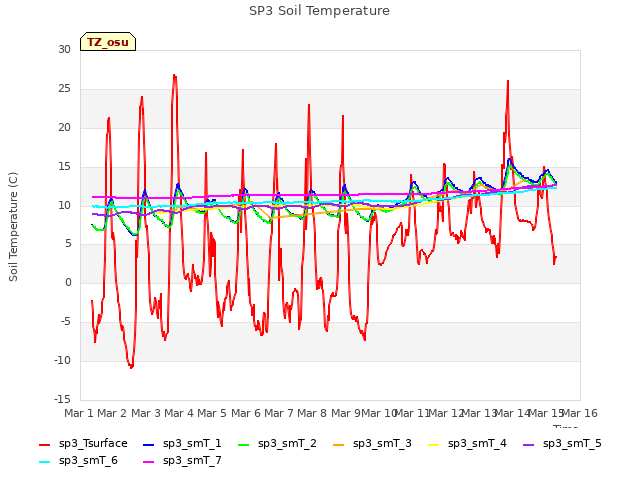 plot of SP3 Soil Temperature