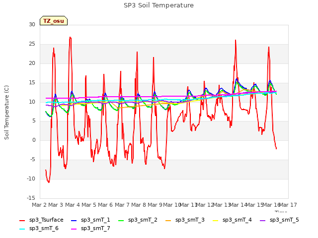 plot of SP3 Soil Temperature