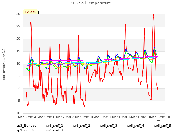 plot of SP3 Soil Temperature