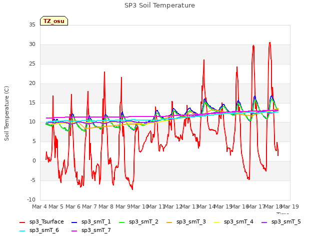 plot of SP3 Soil Temperature