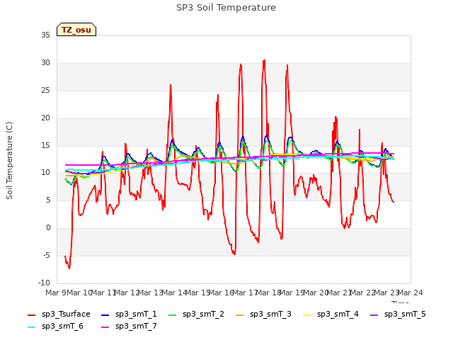 plot of SP3 Soil Temperature