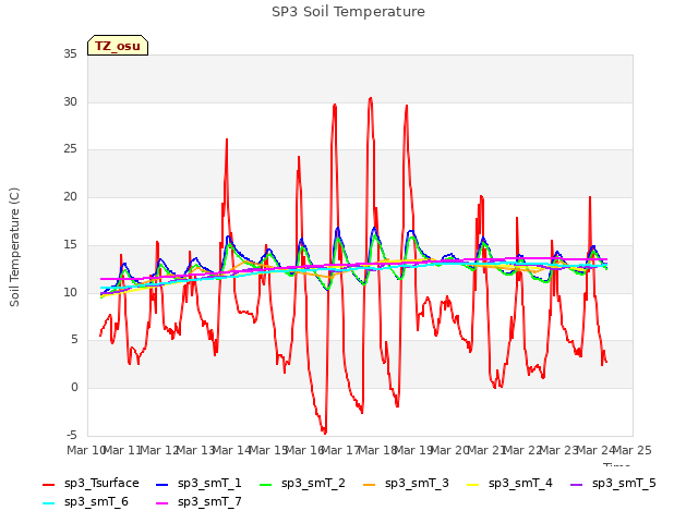 plot of SP3 Soil Temperature