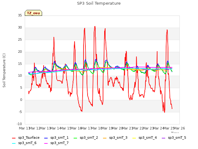 plot of SP3 Soil Temperature