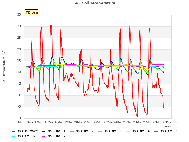 plot of SP3 Soil Temperature