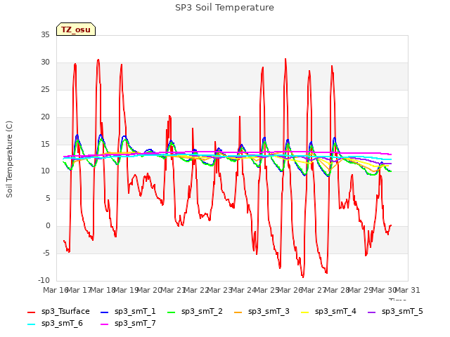 plot of SP3 Soil Temperature