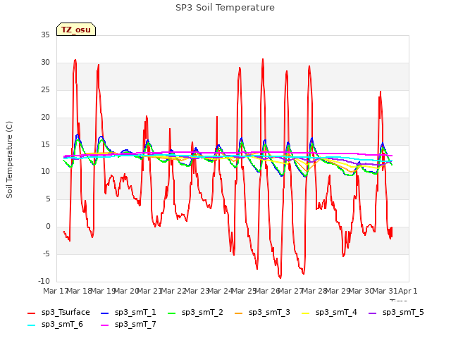 plot of SP3 Soil Temperature