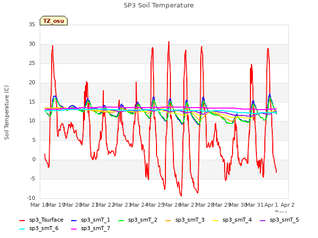 plot of SP3 Soil Temperature