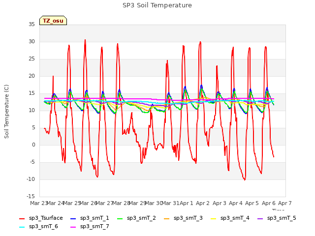 plot of SP3 Soil Temperature