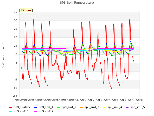 plot of SP3 Soil Temperature