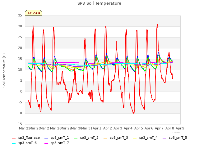 plot of SP3 Soil Temperature