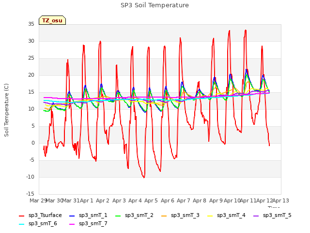 plot of SP3 Soil Temperature