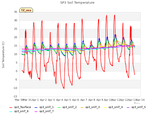 plot of SP3 Soil Temperature