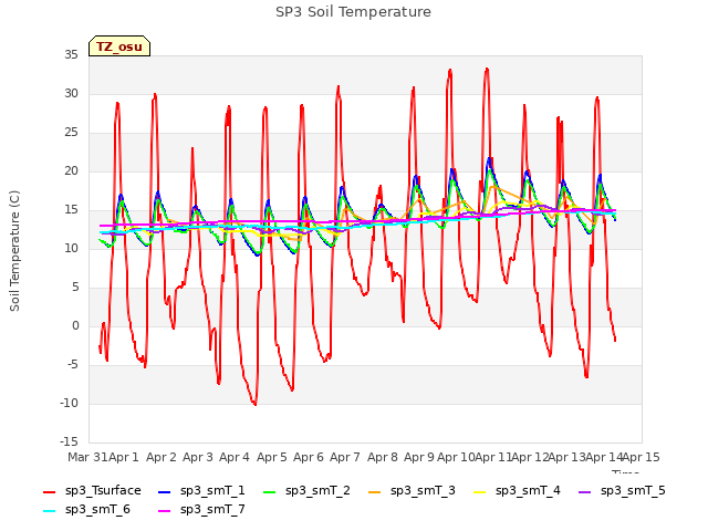 plot of SP3 Soil Temperature