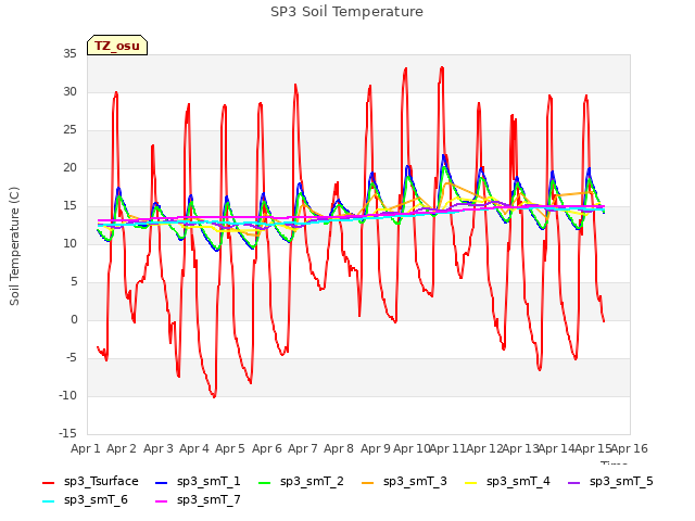 plot of SP3 Soil Temperature