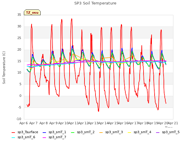 plot of SP3 Soil Temperature