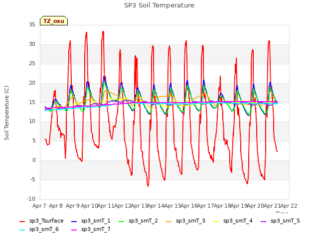 plot of SP3 Soil Temperature