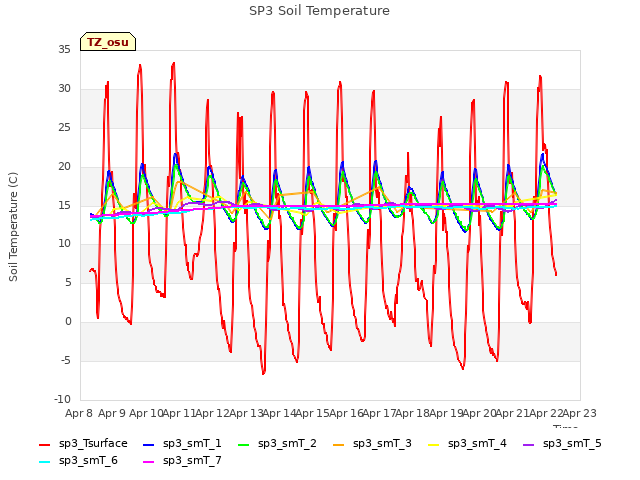 plot of SP3 Soil Temperature