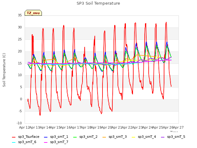 plot of SP3 Soil Temperature