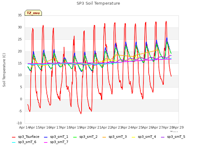 plot of SP3 Soil Temperature