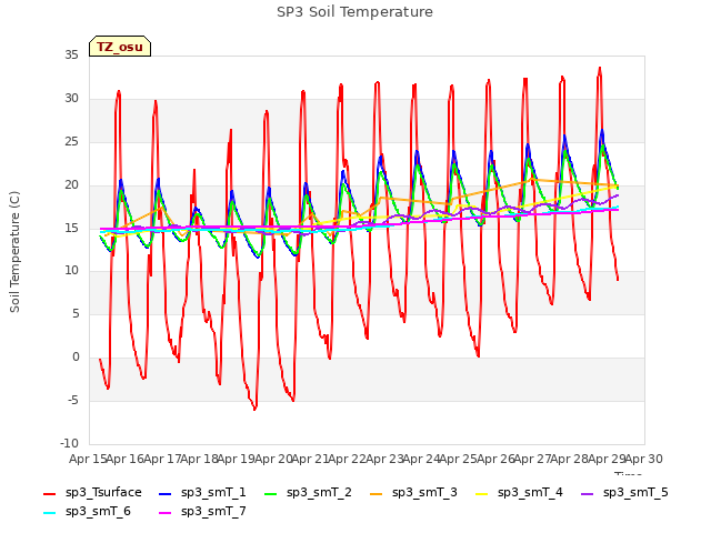 plot of SP3 Soil Temperature