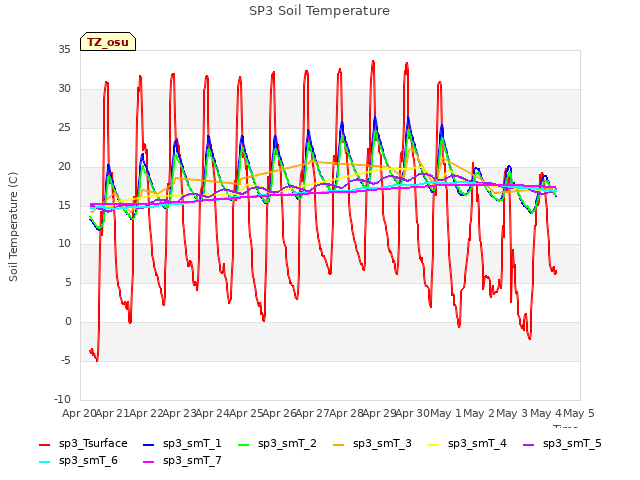 plot of SP3 Soil Temperature