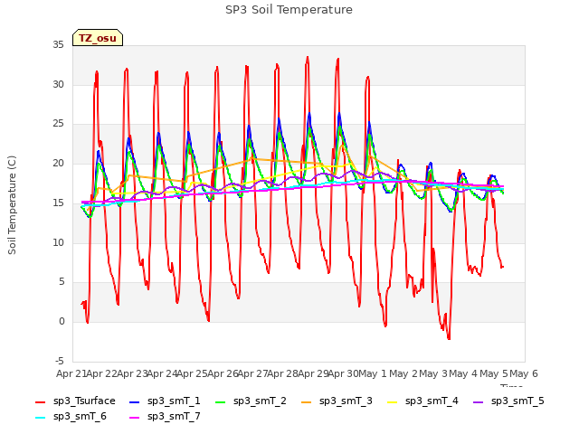 plot of SP3 Soil Temperature