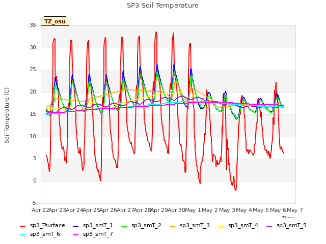 plot of SP3 Soil Temperature