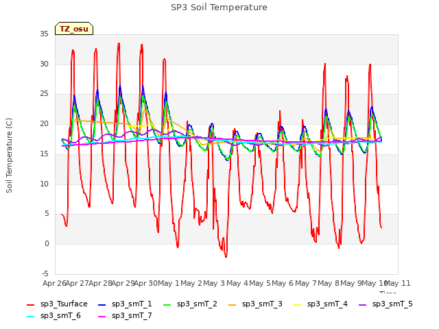 plot of SP3 Soil Temperature