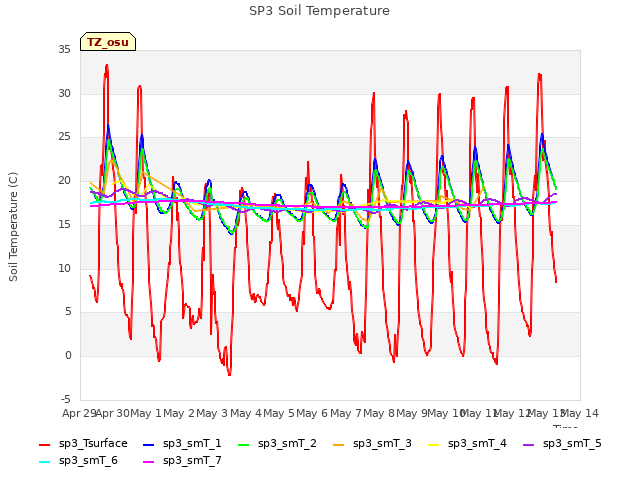 plot of SP3 Soil Temperature