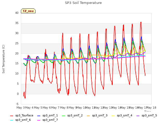 plot of SP3 Soil Temperature