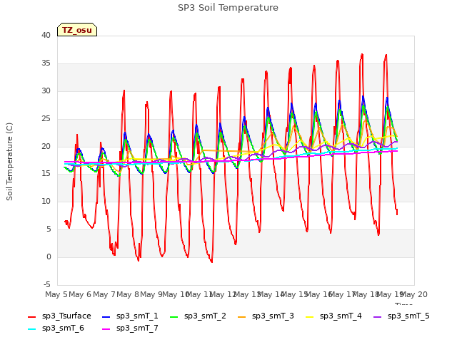 plot of SP3 Soil Temperature