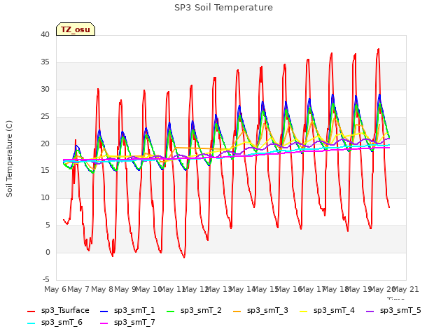 plot of SP3 Soil Temperature