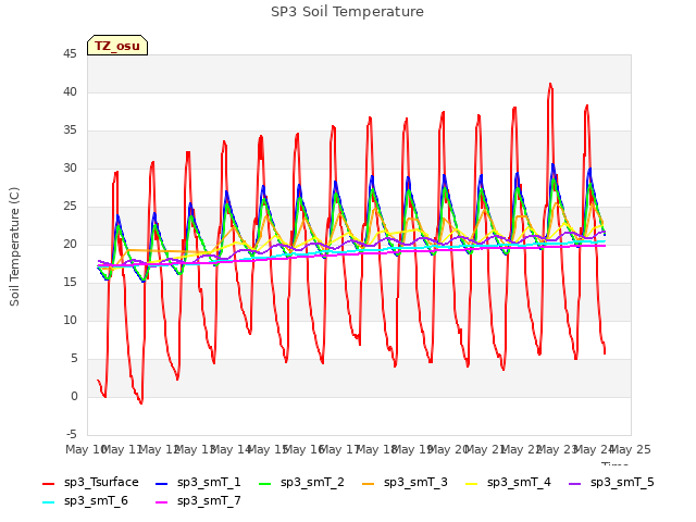 plot of SP3 Soil Temperature