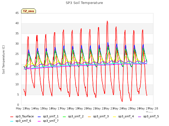 plot of SP3 Soil Temperature